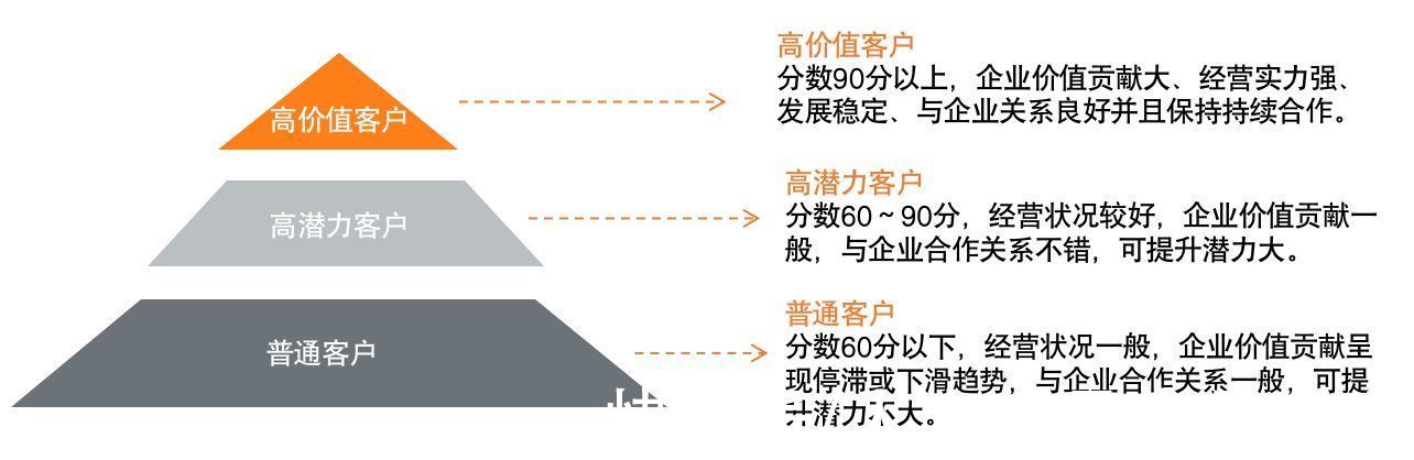 总得分|CRM模块搭建：客户管理