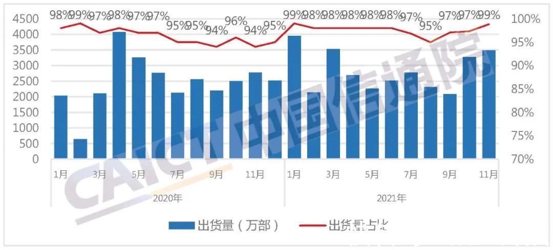 5g|报告：2021 年 11 月国内手机市场出货量 3525.2 万部，5G 手机占 82.2%