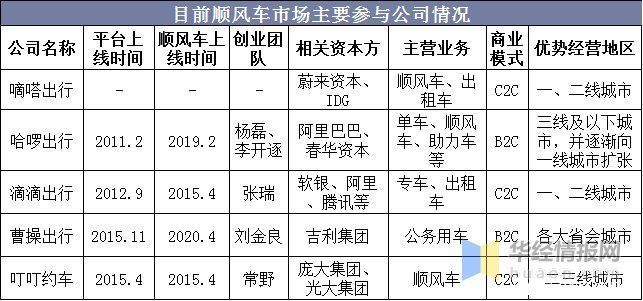 规范|2020年中国顺风车市场现状，行业从粗放竞争到有序规范「图」