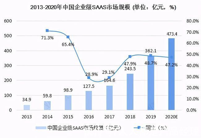 市场规模|透视中国SaaS：从工具升级为服务已成趋势，或形成“小而美”林立格局