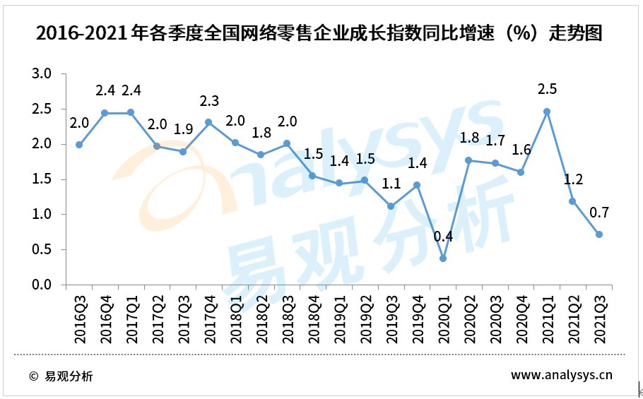 环比|第三季度，全国网络零售市场进入消费淡季