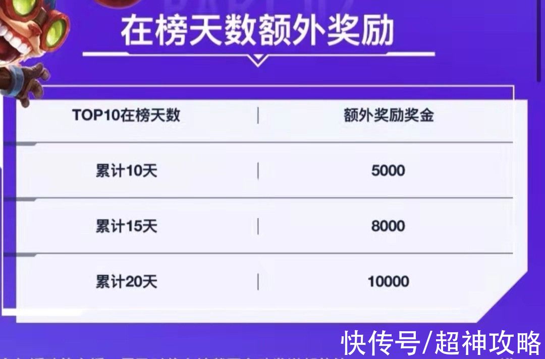 日薪|LOL手游第三轮内测谁获益？平台公布rank榜日薪，国服前30发了