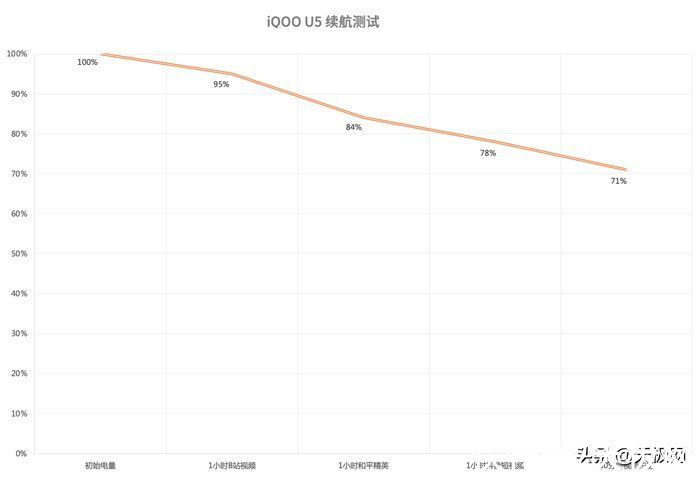 iQOO|iQOO U5体验：续航焦虑患者都该用用这台手机