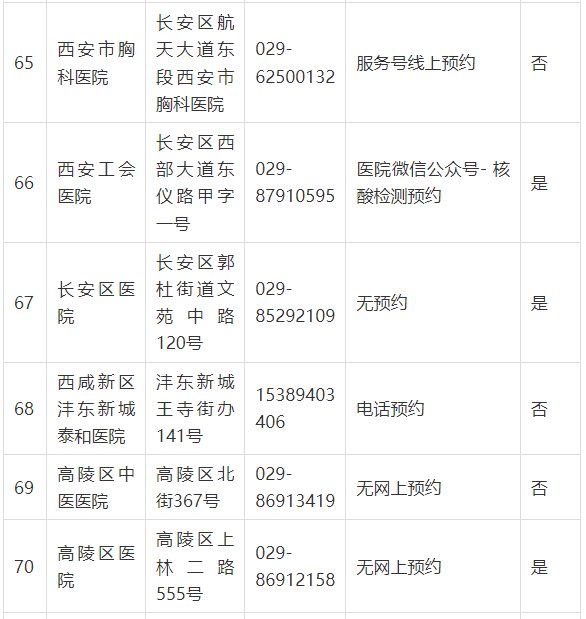 医疗机构|名单公布！西安这些医疗机构可提供24小时核酸检测服务