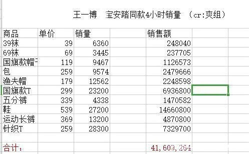 代言人|4小时销售6000万，王一博榜单下滑影响力却不容小觑，顶流易主难！