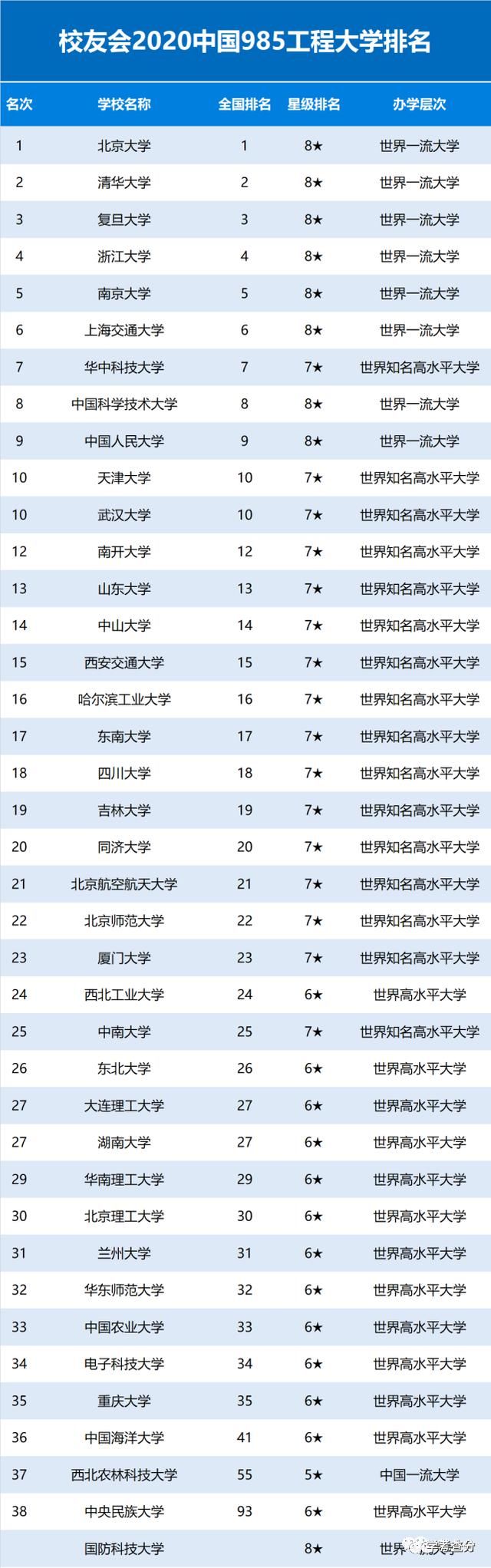 排名|2020中国大学排名