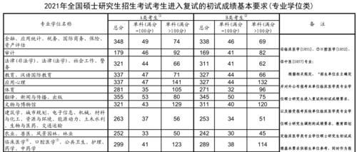 快讯！2021复旦大学考研复试分数线发布！