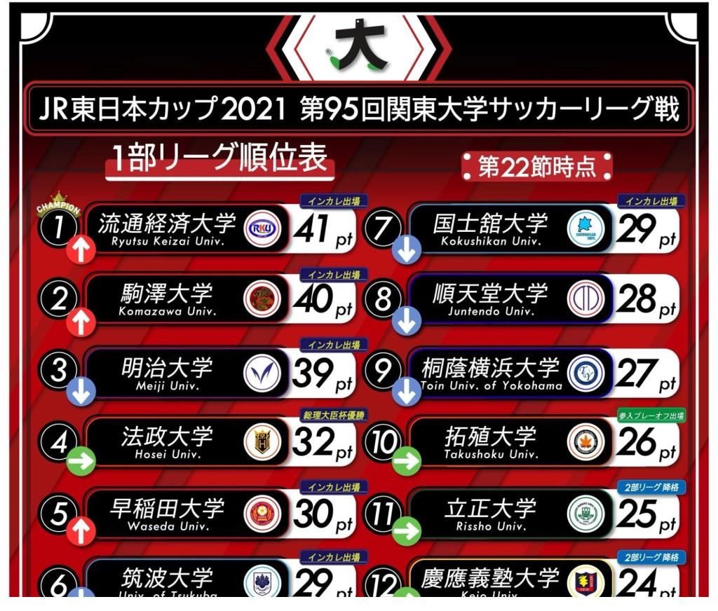 关东大学|这所日本大学，今年总共有12位毕业生要去踢J联赛