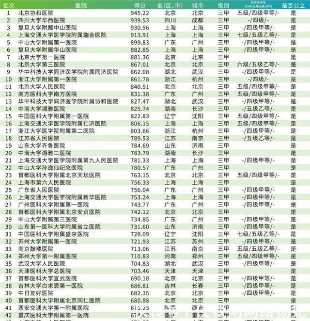中国医院排行榜,湖南湘雅只排到14位,而南