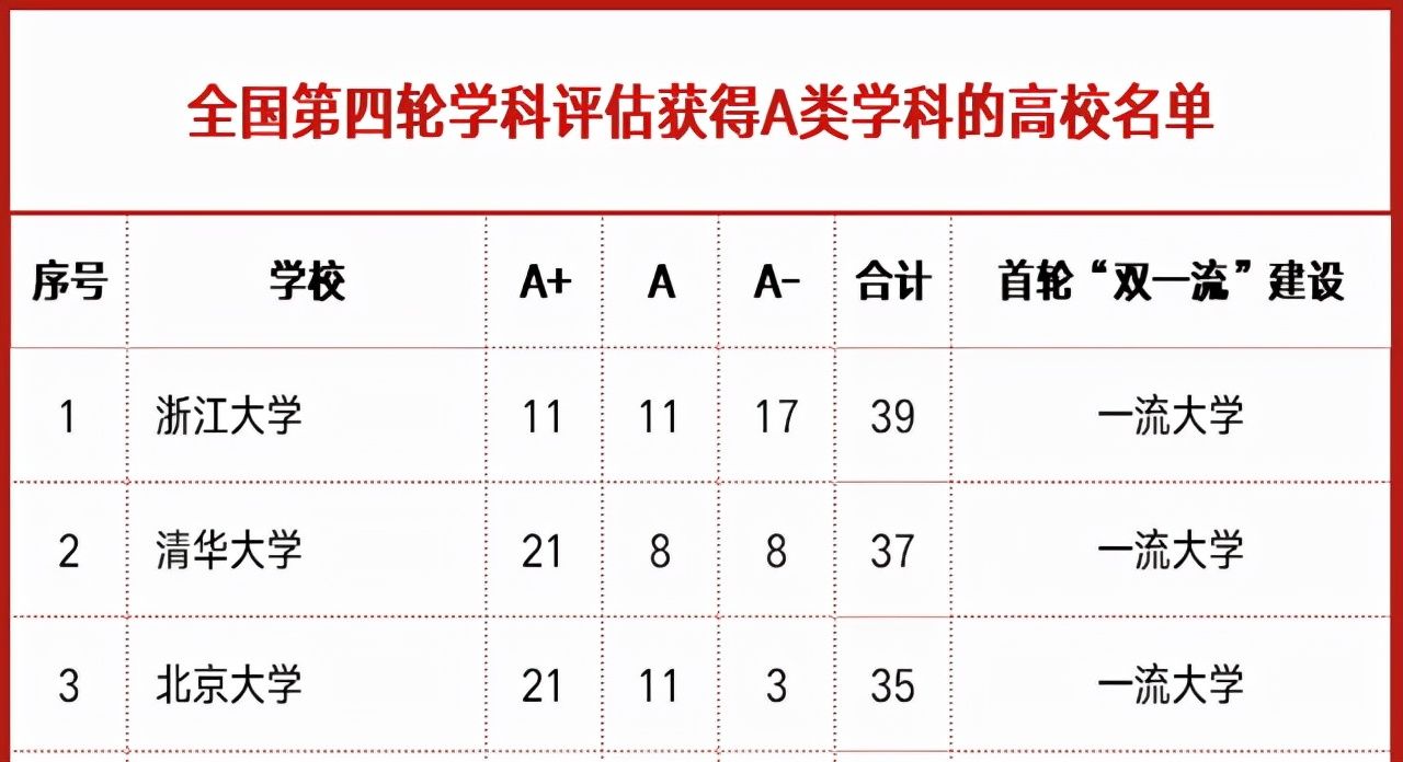 学科|“双一流”大学A类学科排行榜：复旦仅第五，清华比浙大略输一筹