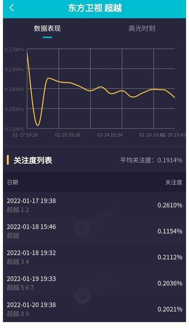 央视《超越》首播收视创新低,芒果台第三轮播出排名第二