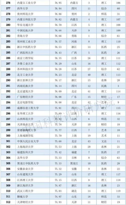 2020中国大学排名800强：10个类型排名第一的高校都在这个城市！