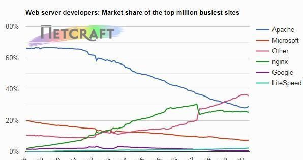 Apache|2020年11月Web服务器调查数据 Nginx与Apache保持优势地位