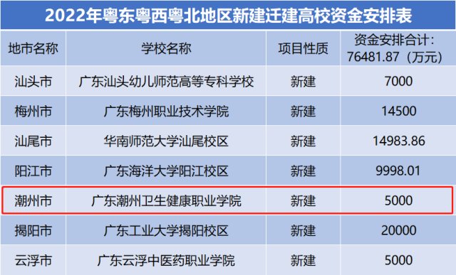 孙华锋|潮州卫生健康职业学院获5000万元财政资金支持，首任院长揭晓