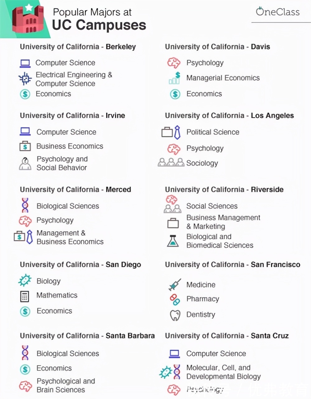 分校|加州系大学各分校美国留学哪类专业格外优质？