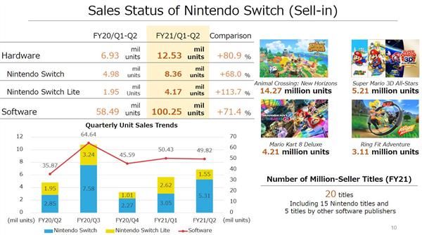 销量|发售以来月增10% Switch热度不减 任天堂再度上调利润预期