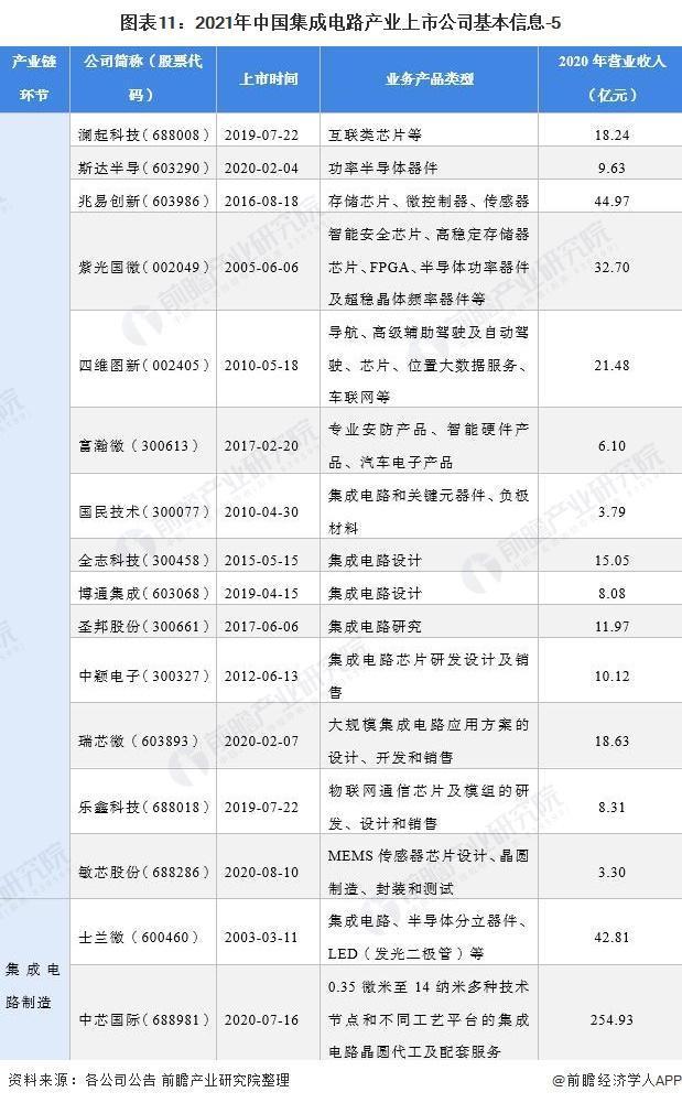 中芯国际|2021年集成电路行业上市公司全方位对比(附业务布局、业绩对比、业务规划等)