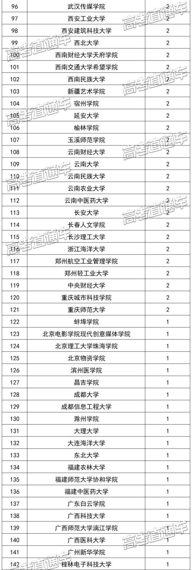 教育部官宣！2021高考新增2046个本科专业可报！