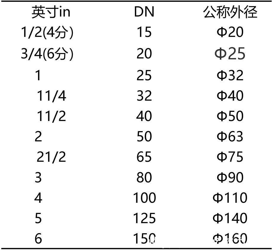 给水立管管径的确定