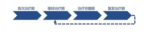 身体不适|癌症治疗3阶段，1年，3年，5年都是坎！度过才算“临床治愈”！