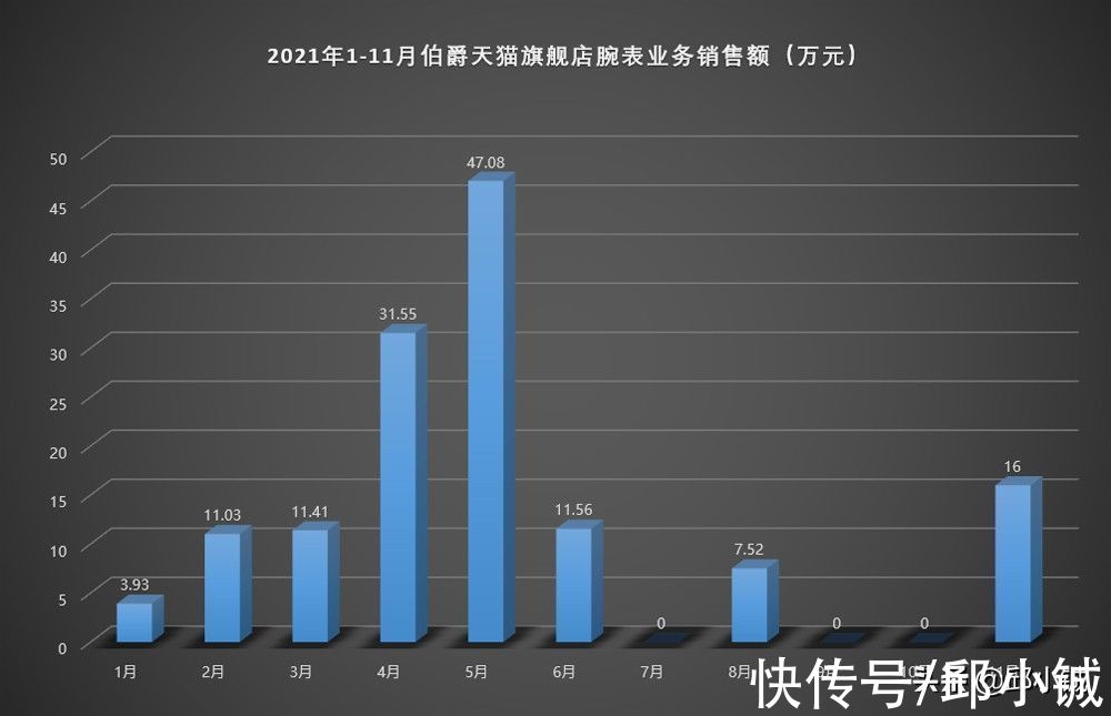 机芯 打破连月“吃0蛋”魔咒，伯爵这“阿斗”还扶得起来吗？