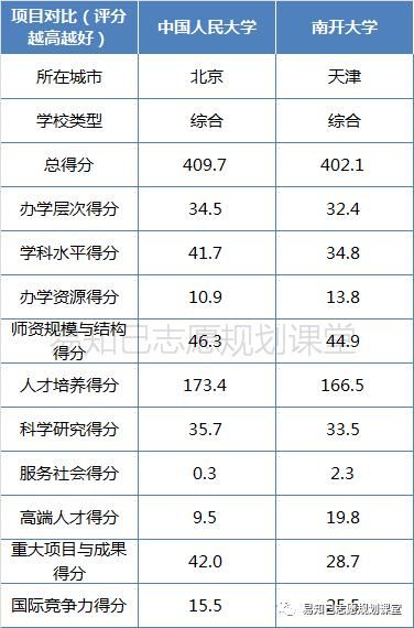 中国人民大学VS南开大学，专业/就业/升学/留学/录取分全方位大对比！