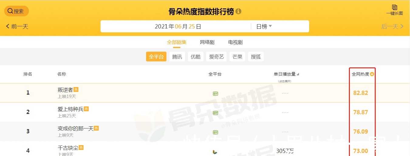 全网|电视剧全网热度榜Top5《不说再见》无缘前三,第一热度高达82.8