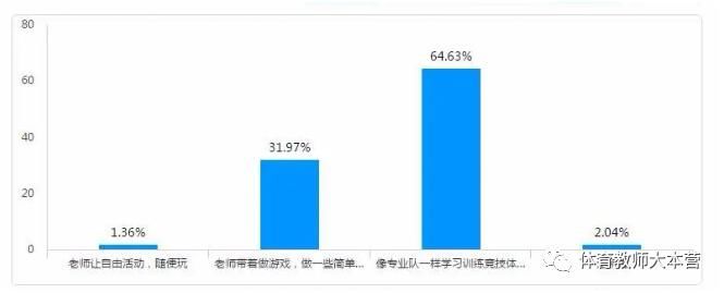 学生到底喜欢什么样的体育课?