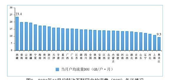 短信|拖后腿了吗？工信部：人均14GB流量创新高 上海居然垫底