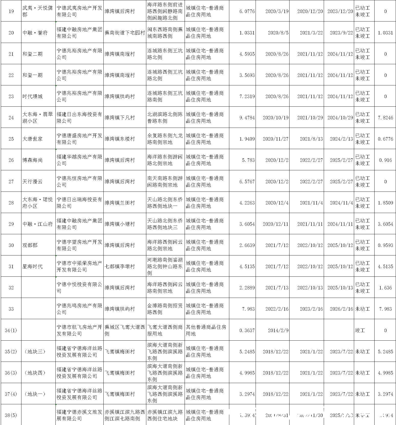 公众号|宁德市市本级2021年第四季度存量住宅用地项目清单