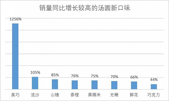 销量|行业观察丨元宵节“甜蜜”消费数据：组合装汤圆最畅销 奥巧馅、咸味汤圆高倍数增长