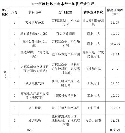 土地|2022年度桂林市市本级土地 共计出让3918.44亩