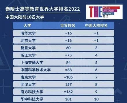 华中科技大学|世界大学排名清北并列第16位