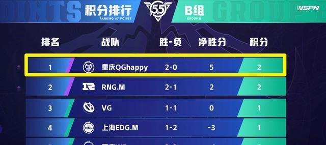 a7979|S组选手来B组打单子？飞牛又拿一次MVP，QG取得两连胜