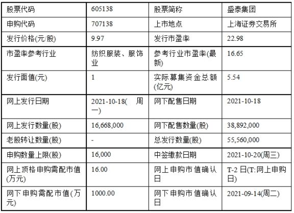 公司|今日申购：拓新药业、盛泰集团、深城交、瑞纳智能