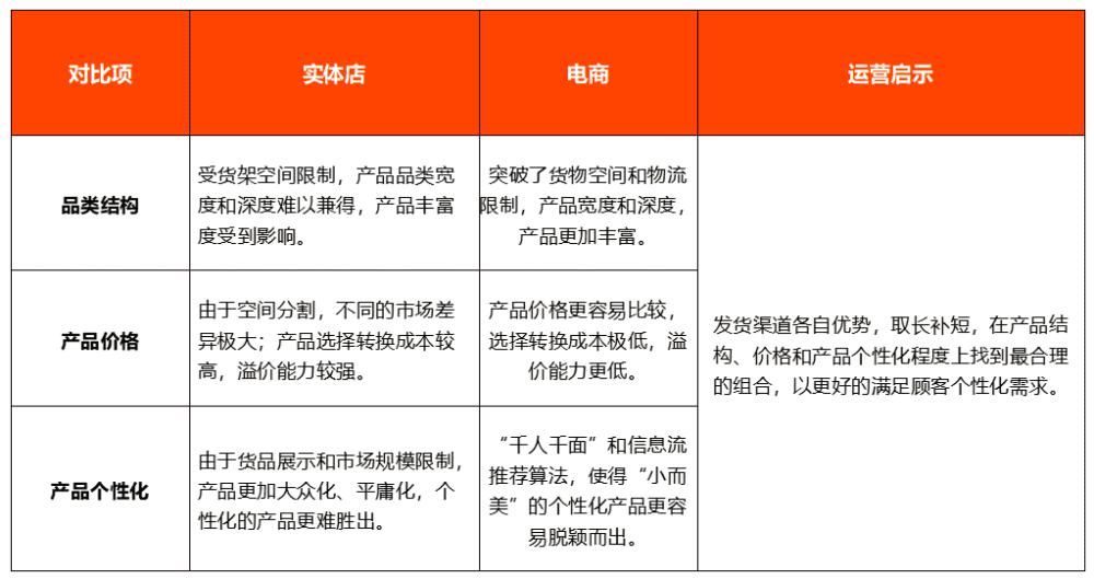 电商|新消费品牌转战线下，商品逻辑跟电商渠道有哪些不同？