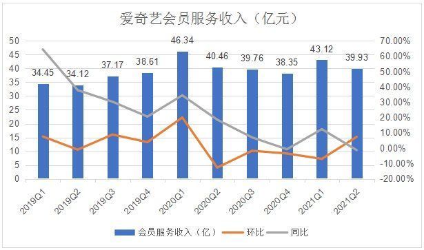 龚宇|爱奇艺，还是亏了