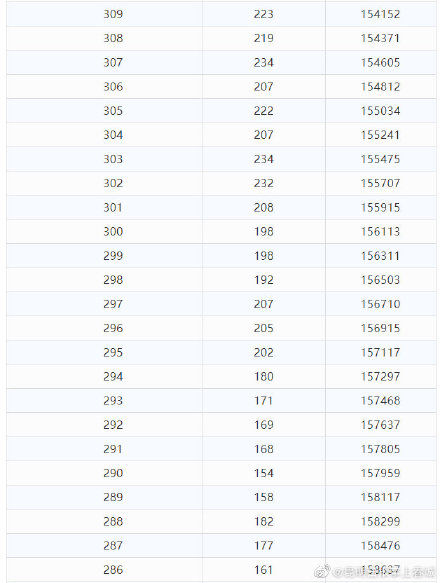 理科|理科693分以上55人！云南2021年高考分数段公布