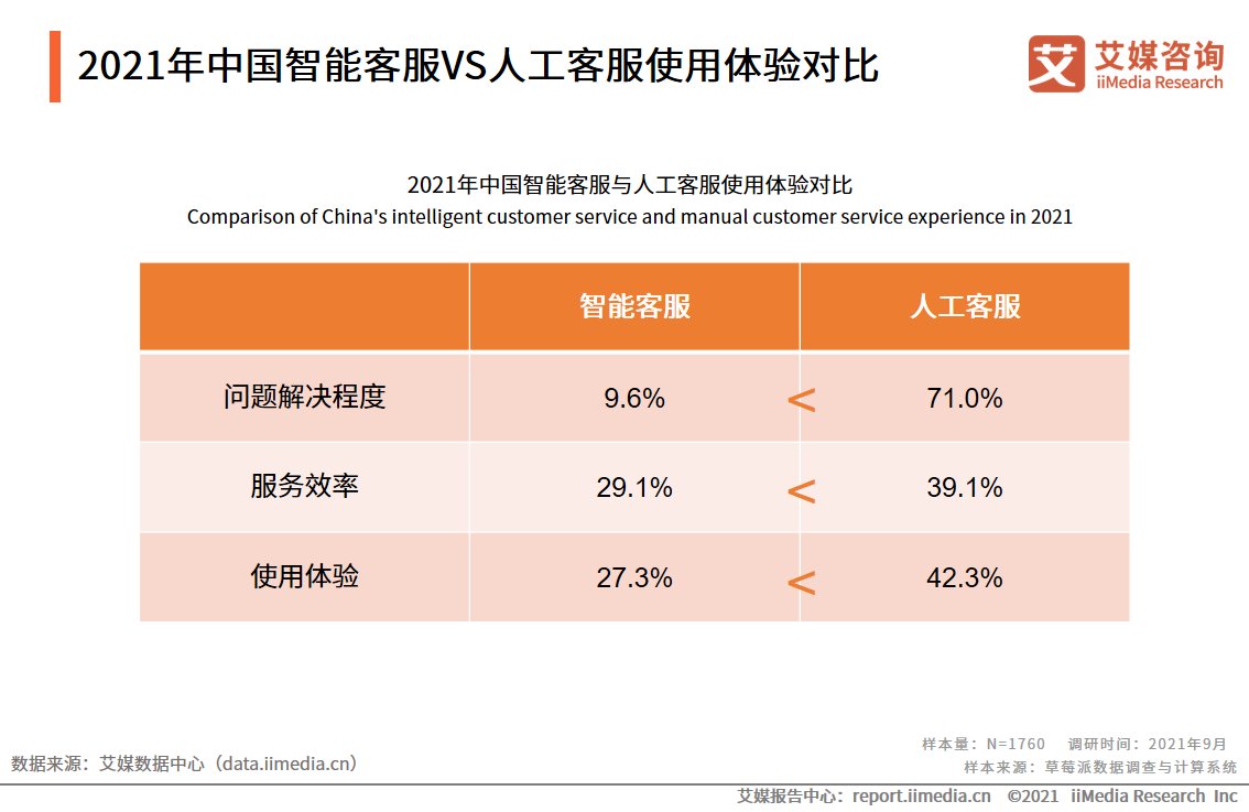 艾媒|智能客服满意度调查报告：问题解决程度有限，回答千篇一律是痛点