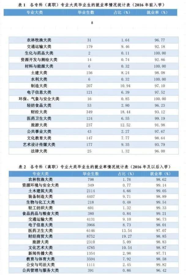 全国各省大学专业就业率曝光，哪些专业100%就业？