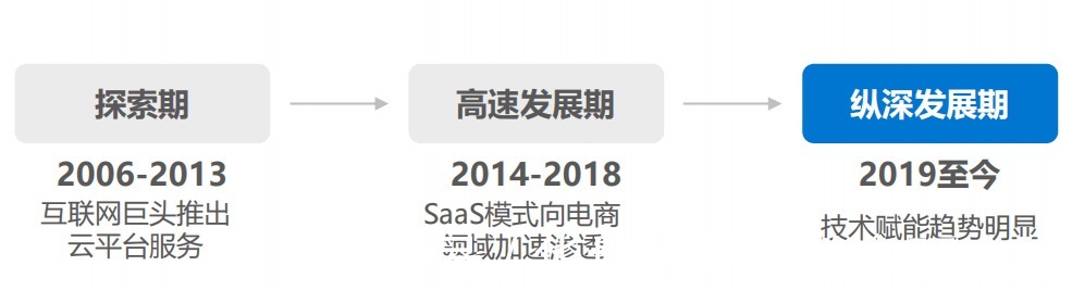 客户|电商SaaS的“中场战事”：表面光鲜，盈利难？