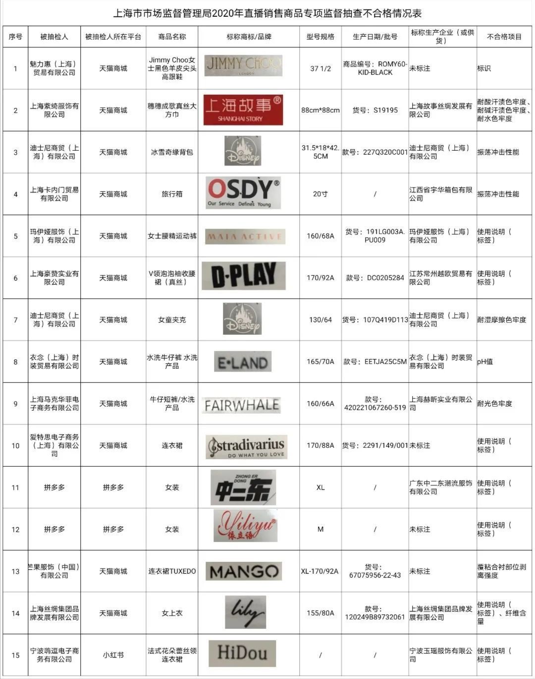 专项|直播平台抢好物？上海开展服装鞋包专项监督抽查，结果来了