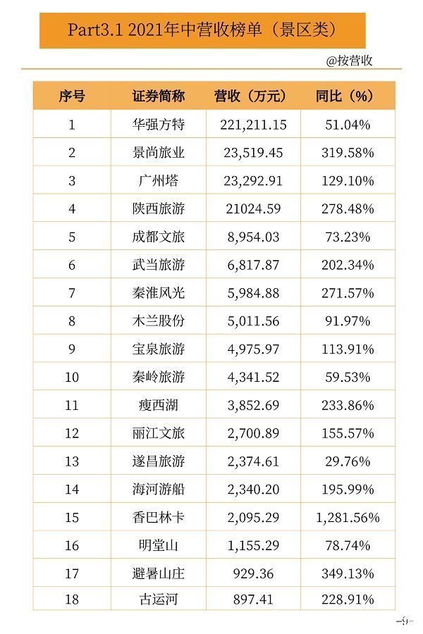 营收|新三板旅游企业2021中报业绩数据出炉：14家营收过亿