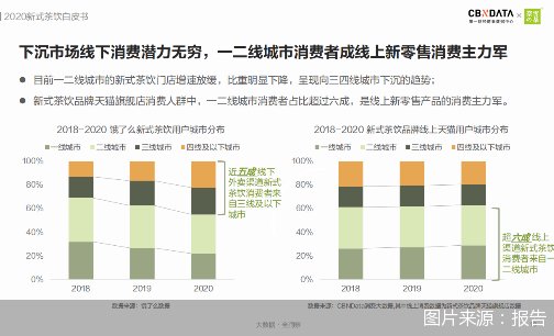 数字化|新式茶饮市场规模将破千亿 数字化、下沉成新课题