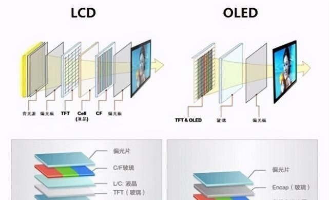 屏幕|手机屏幕你是否真的了解？LCD屏和OLED屏到底有啥区别