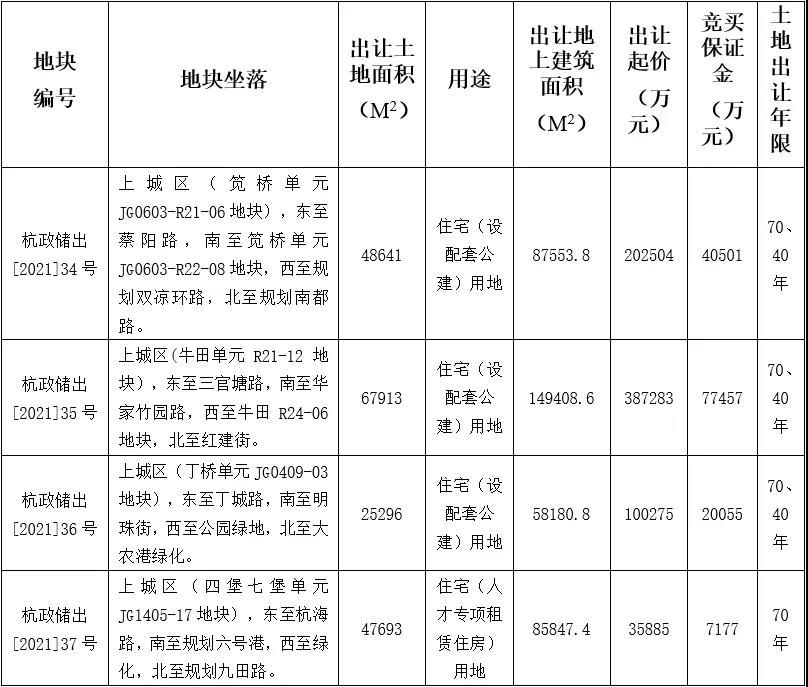 住宅|杭州第三批土地正式挂牌，共有35宗宅地将于12月21日出让