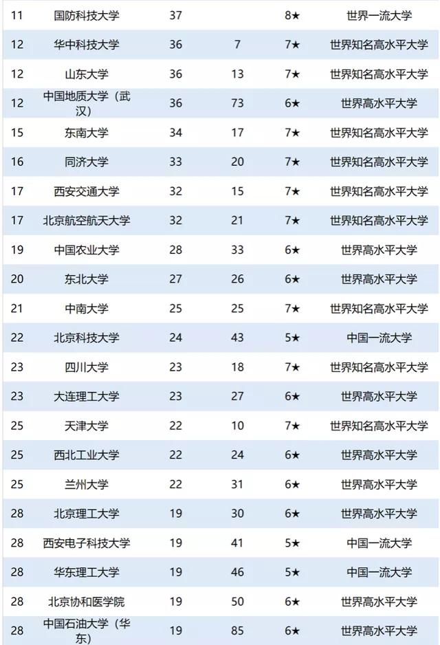 2020中国大学两院院士校友数量排名:150余