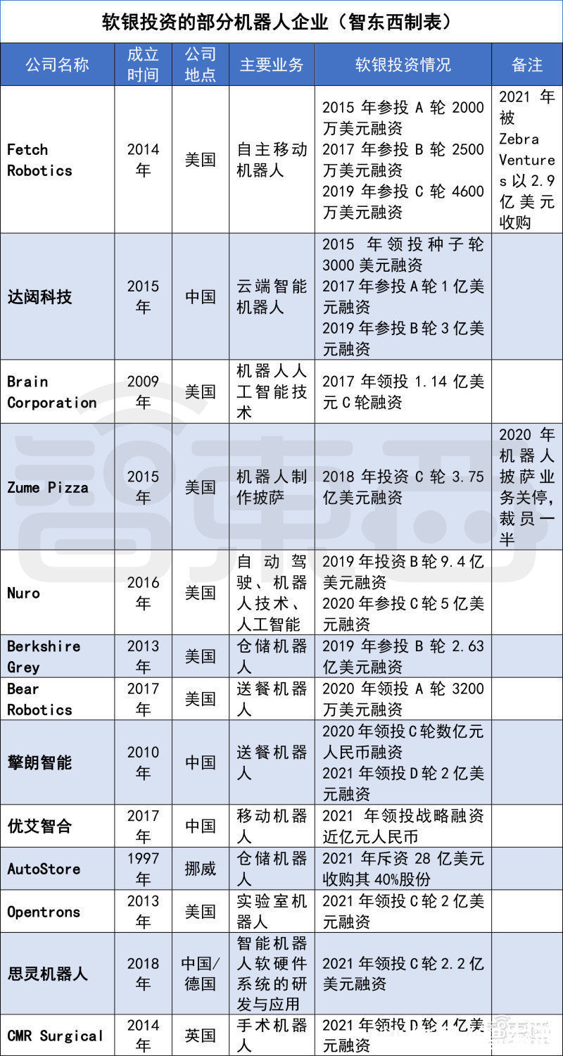 机器人|明星机器人一个停产一个贱卖！孙正义的机器人梦不死，狂投18家公司