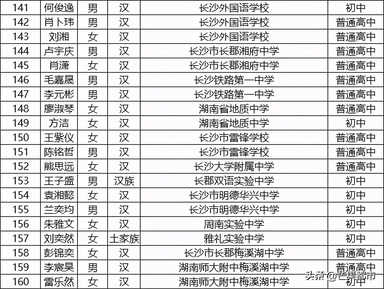 荣誉名单公示！647名学生榜上有名