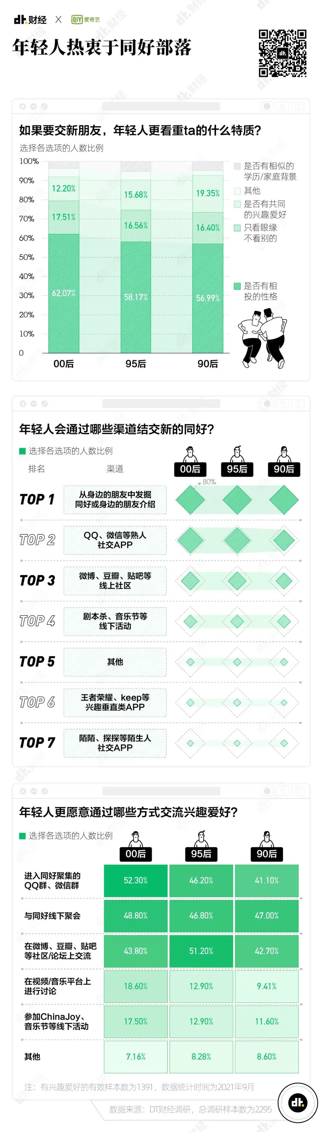 爱奇艺|?2021年Z世代兴趣调查报告：我们发现了7个趋势